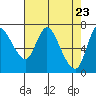 Tide chart for Knappa, Columbia River, Oregon on 2021/04/23