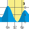 Tide chart for Columbia River, Knappa, Oregon on 2021/04/3
