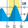 Tide chart for Columbia River, Knappa, Oregon on 2021/11/18