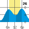 Tide chart for Columbia River, Knappa, Oregon on 2021/11/26