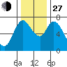 Tide chart for Columbia River, Knappa, Oregon on 2021/11/27