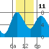 Tide chart for Columbia River, Knappa, Oregon on 2021/12/11