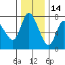 Tide chart for Columbia River, Knappa, Oregon on 2021/12/14