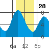Tide chart for Columbia River, Knappa, Oregon on 2021/12/28