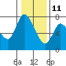 Tide chart for Knappa, Columbia River, Oregon on 2022/01/11