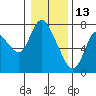Tide chart for Columbia River, Knappa, Oregon on 2022/01/13