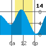 Tide chart for Knappa, Columbia River, Oregon on 2022/01/14