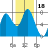 Tide chart for Columbia River, Knappa, Oregon on 2022/01/18