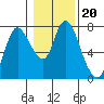 Tide chart for Knappa, Columbia River, Oregon on 2022/01/20