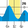 Tide chart for Knappa, Columbia River, Oregon on 2022/01/26