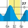 Tide chart for Knappa, Columbia River, Oregon on 2022/01/27
