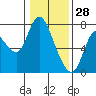 Tide chart for Knappa, Columbia River, Oregon on 2022/01/28