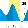 Tide chart for Columbia River, Knappa, Oregon on 2022/01/29