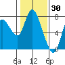 Tide chart for Knappa, Columbia River, Oregon on 2022/01/30