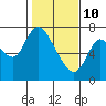 Tide chart for Columbia River, Knappa, Oregon on 2022/02/10