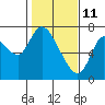 Tide chart for Columbia River, Knappa, Oregon on 2022/02/11