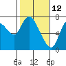 Tide chart for Columbia River, Knappa, Oregon on 2022/02/12
