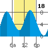 Tide chart for Columbia River, Knappa, Oregon on 2022/02/18