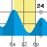 Tide chart for Columbia River, Knappa, Oregon on 2022/02/24