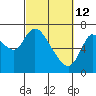 Tide chart for Knappa, Oregon on 2022/03/12