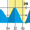 Tide chart for Knappa, Columbia River, Oregon on 2022/03/28