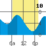 Tide chart for Columbia River, Knappa, Oregon on 2022/04/10