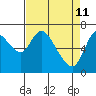 Tide chart for Columbia River, Knappa, Oregon on 2022/04/11