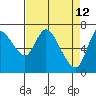 Tide chart for Columbia River, Knappa, Oregon on 2022/04/12