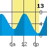 Tide chart for Columbia River, Knappa, Oregon on 2022/04/13