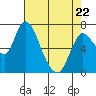 Tide chart for Columbia River, Knappa, Oregon on 2022/04/22