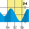 Tide chart for Columbia River, Knappa, Oregon on 2022/04/24