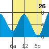 Tide chart for Columbia River, Knappa, Oregon on 2022/04/26