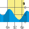 Tide chart for Columbia River, Knappa, Oregon on 2022/04/9