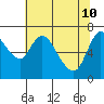 Tide chart for Columbia River, Knappa, Oregon on 2022/05/10
