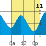 Tide chart for Columbia River, Knappa, Oregon on 2022/05/11