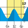 Tide chart for Columbia River, Knappa, Oregon on 2022/05/12