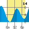 Tide chart for Columbia River, Knappa, Oregon on 2022/05/14