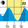 Tide chart for Columbia River, Knappa, Oregon on 2022/05/22