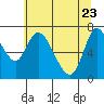 Tide chart for Columbia River, Knappa, Oregon on 2022/05/23