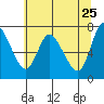 Tide chart for Columbia River, Knappa, Oregon on 2022/05/25