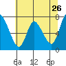 Tide chart for Columbia River, Knappa, Oregon on 2022/05/26