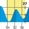 Tide chart for Columbia River, Knappa, Oregon on 2022/05/27