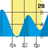 Tide chart for Columbia River, Knappa, Oregon on 2022/05/28