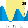 Tide chart for Columbia River, Knappa, Oregon on 2022/05/29
