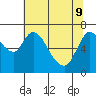 Tide chart for Columbia River, Knappa, Oregon on 2022/05/9