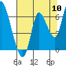 Tide chart for Knappa, Columbia River, Oregon on 2022/08/10