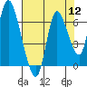 Tide chart for Knappa, Columbia River, Oregon on 2022/08/12