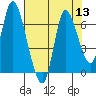 Tide chart for Knappa, Columbia River, Oregon on 2022/08/13
