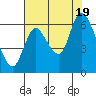 Tide chart for Knappa, Columbia River, Oregon on 2022/08/19