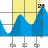Tide chart for Knappa, Columbia River, Oregon on 2022/08/20